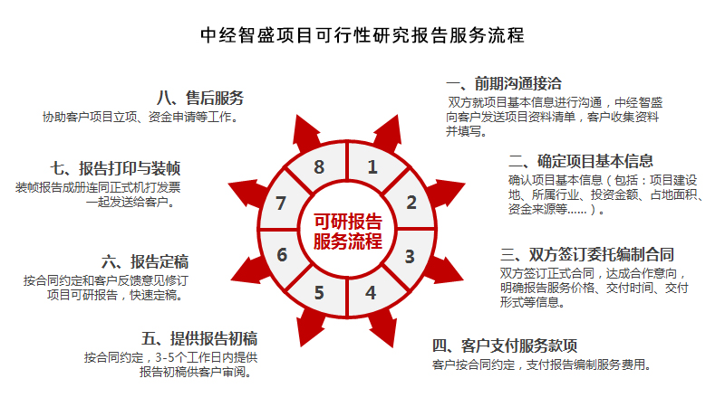 中經(jīng)智盛項(xiàng)目可行性研究報(bào)告服務(wù)流程
