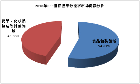 2018年CPP鍍鋁膜細分需求市場份額分析