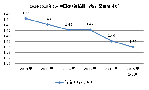 2014-2019年3月中國CPP鍍鋁膜市場產(chǎn)品價格分析