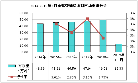 2014-2019年3月全球柴油降凝劑市場需求分析