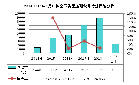 2014-2019年3月中國空氣質(zhì)量監(jiān)測(cè)設(shè)備行業(yè)供給分析