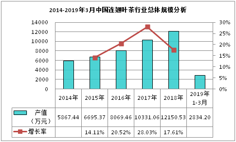 2014-2019年3月中國(guó)連翹葉茶行業(yè)總體規(guī)模分析