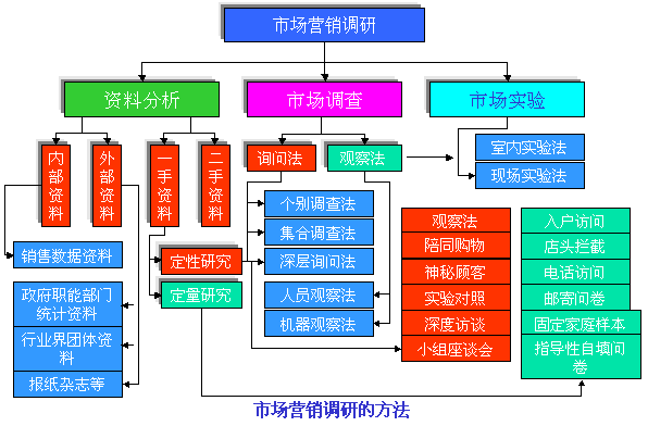 市場銷售策略調(diào)查