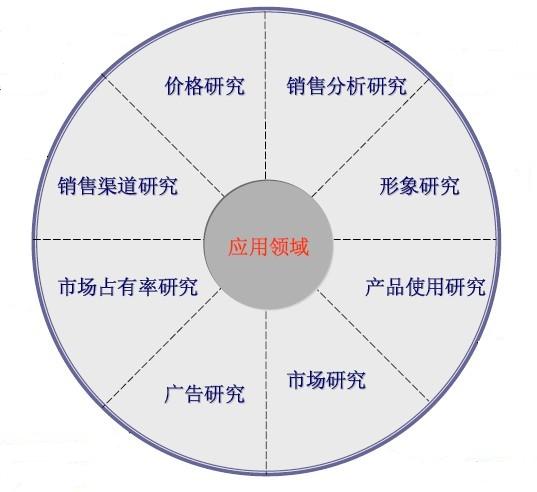 市場調(diào)查的應用領域